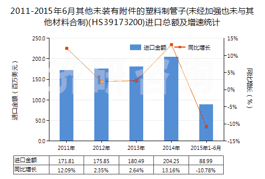 2011-2015年6月其他未裝有附件的塑料制管子(未經(jīng)加強(qiáng)也未與其他材料合制)(HS39173200)進(jìn)口總額及增速統(tǒng)計(jì)